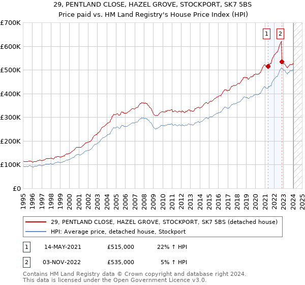29, PENTLAND CLOSE, HAZEL GROVE, STOCKPORT, SK7 5BS: Price paid vs HM Land Registry's House Price Index