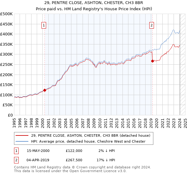 29, PENTRE CLOSE, ASHTON, CHESTER, CH3 8BR: Price paid vs HM Land Registry's House Price Index