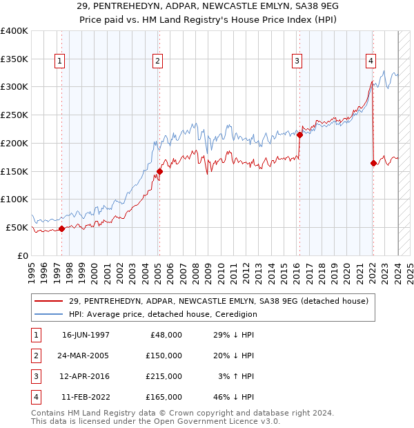 29, PENTREHEDYN, ADPAR, NEWCASTLE EMLYN, SA38 9EG: Price paid vs HM Land Registry's House Price Index