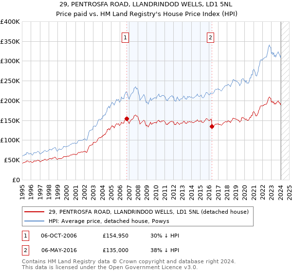 29, PENTROSFA ROAD, LLANDRINDOD WELLS, LD1 5NL: Price paid vs HM Land Registry's House Price Index
