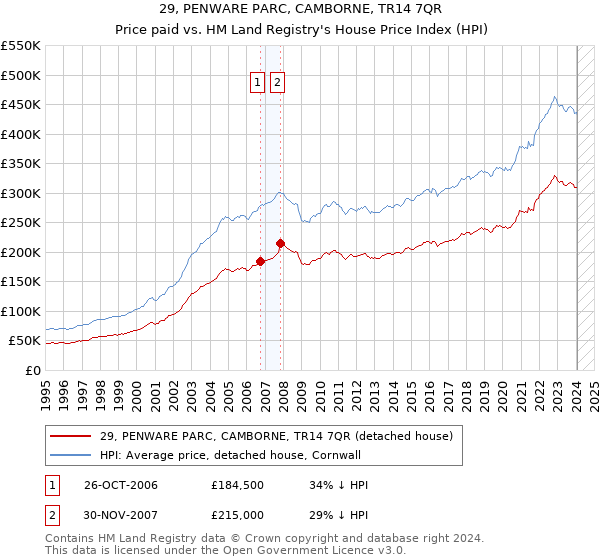 29, PENWARE PARC, CAMBORNE, TR14 7QR: Price paid vs HM Land Registry's House Price Index