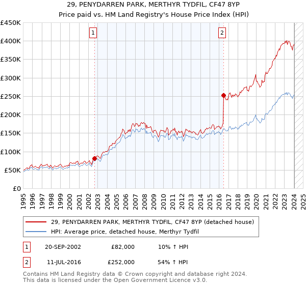 29, PENYDARREN PARK, MERTHYR TYDFIL, CF47 8YP: Price paid vs HM Land Registry's House Price Index