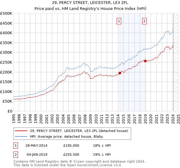 29, PERCY STREET, LEICESTER, LE3 2FL: Price paid vs HM Land Registry's House Price Index