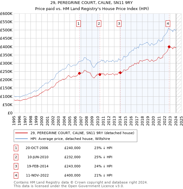 29, PEREGRINE COURT, CALNE, SN11 9RY: Price paid vs HM Land Registry's House Price Index