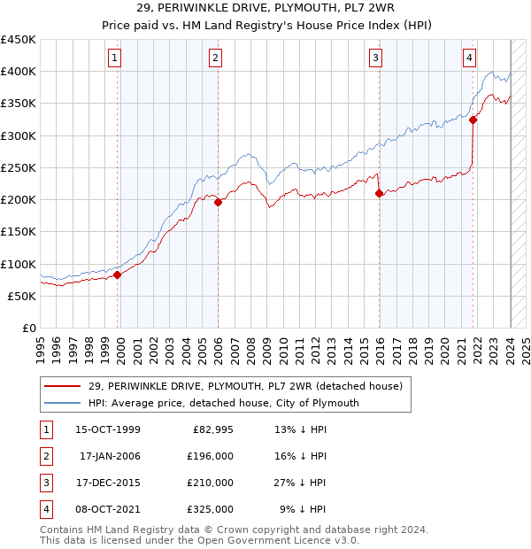 29, PERIWINKLE DRIVE, PLYMOUTH, PL7 2WR: Price paid vs HM Land Registry's House Price Index