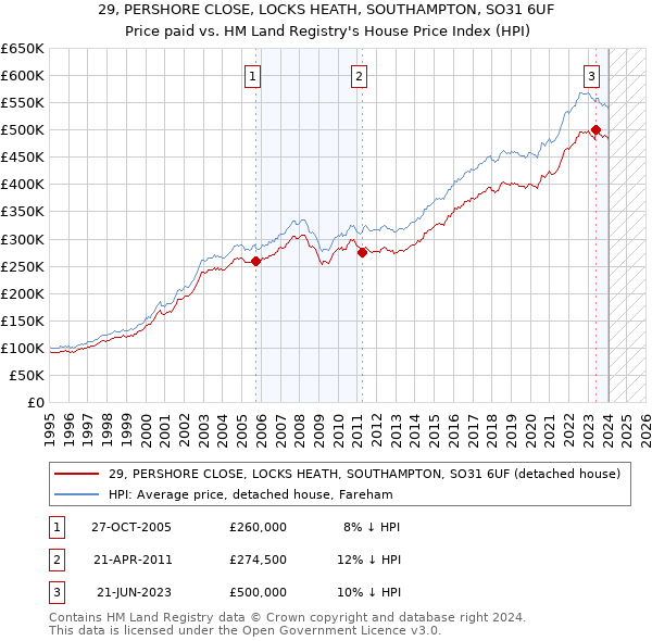 29, PERSHORE CLOSE, LOCKS HEATH, SOUTHAMPTON, SO31 6UF: Price paid vs HM Land Registry's House Price Index
