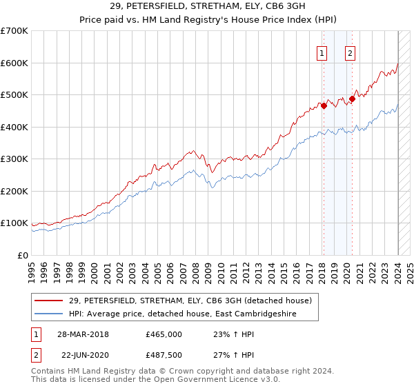 29, PETERSFIELD, STRETHAM, ELY, CB6 3GH: Price paid vs HM Land Registry's House Price Index