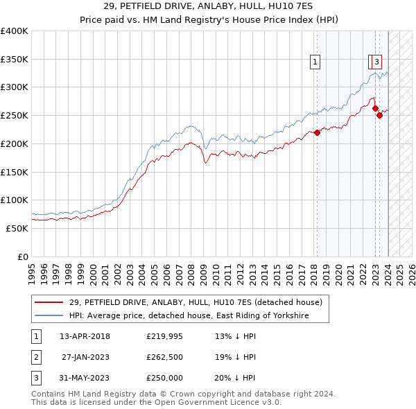 29, PETFIELD DRIVE, ANLABY, HULL, HU10 7ES: Price paid vs HM Land Registry's House Price Index