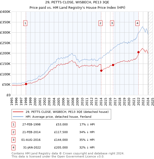 29, PETTS CLOSE, WISBECH, PE13 3QE: Price paid vs HM Land Registry's House Price Index