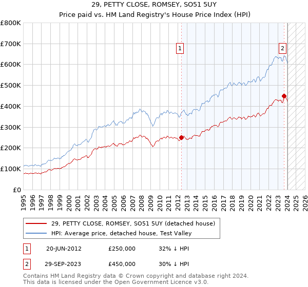 29, PETTY CLOSE, ROMSEY, SO51 5UY: Price paid vs HM Land Registry's House Price Index