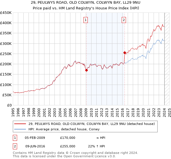 29, PEULWYS ROAD, OLD COLWYN, COLWYN BAY, LL29 9NU: Price paid vs HM Land Registry's House Price Index