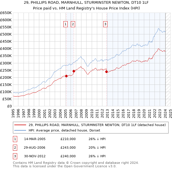 29, PHILLIPS ROAD, MARNHULL, STURMINSTER NEWTON, DT10 1LF: Price paid vs HM Land Registry's House Price Index