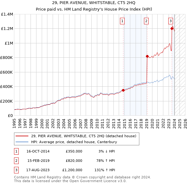 29, PIER AVENUE, WHITSTABLE, CT5 2HQ: Price paid vs HM Land Registry's House Price Index
