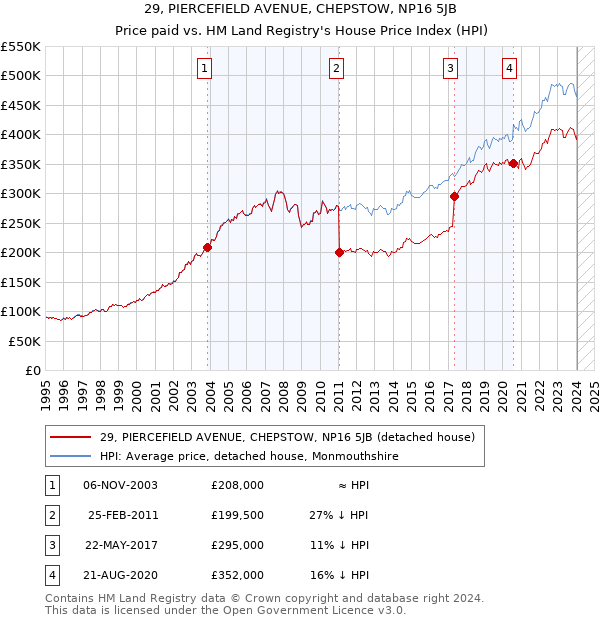 29, PIERCEFIELD AVENUE, CHEPSTOW, NP16 5JB: Price paid vs HM Land Registry's House Price Index