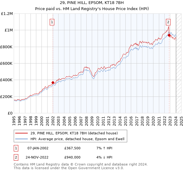 29, PINE HILL, EPSOM, KT18 7BH: Price paid vs HM Land Registry's House Price Index