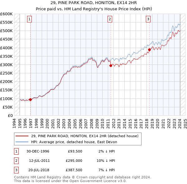29, PINE PARK ROAD, HONITON, EX14 2HR: Price paid vs HM Land Registry's House Price Index