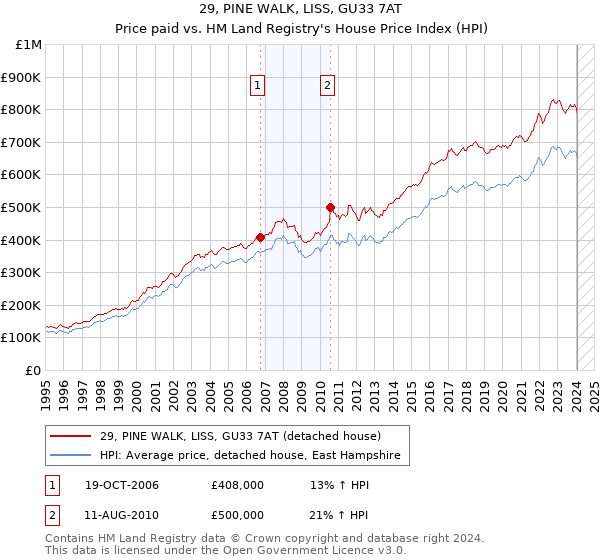 29, PINE WALK, LISS, GU33 7AT: Price paid vs HM Land Registry's House Price Index