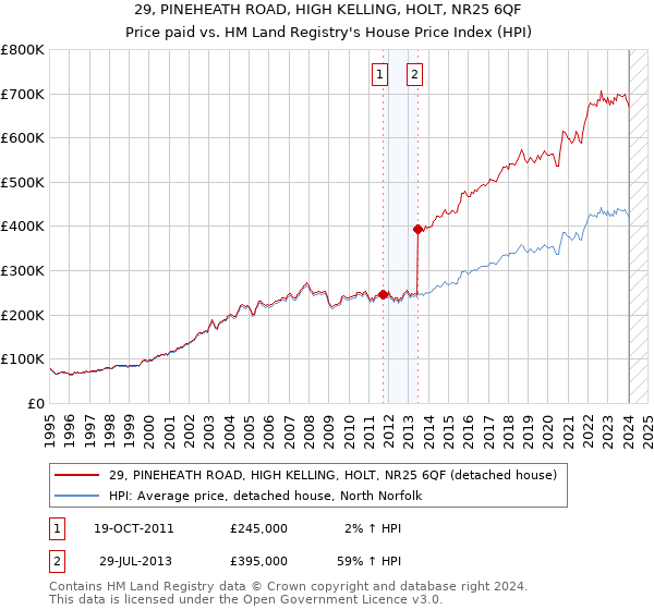 29, PINEHEATH ROAD, HIGH KELLING, HOLT, NR25 6QF: Price paid vs HM Land Registry's House Price Index