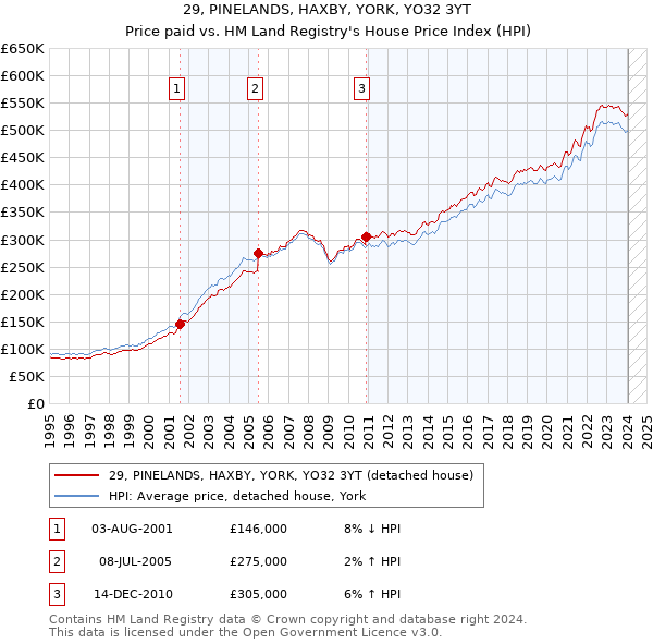 29, PINELANDS, HAXBY, YORK, YO32 3YT: Price paid vs HM Land Registry's House Price Index