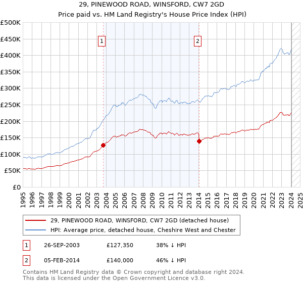 29, PINEWOOD ROAD, WINSFORD, CW7 2GD: Price paid vs HM Land Registry's House Price Index