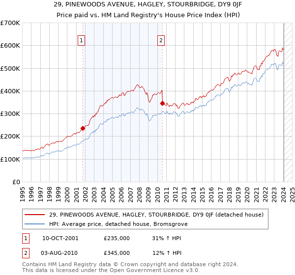 29, PINEWOODS AVENUE, HAGLEY, STOURBRIDGE, DY9 0JF: Price paid vs HM Land Registry's House Price Index