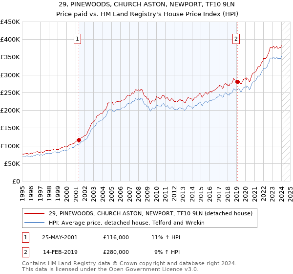 29, PINEWOODS, CHURCH ASTON, NEWPORT, TF10 9LN: Price paid vs HM Land Registry's House Price Index