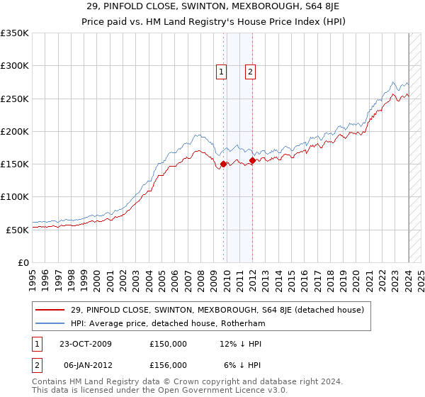 29, PINFOLD CLOSE, SWINTON, MEXBOROUGH, S64 8JE: Price paid vs HM Land Registry's House Price Index