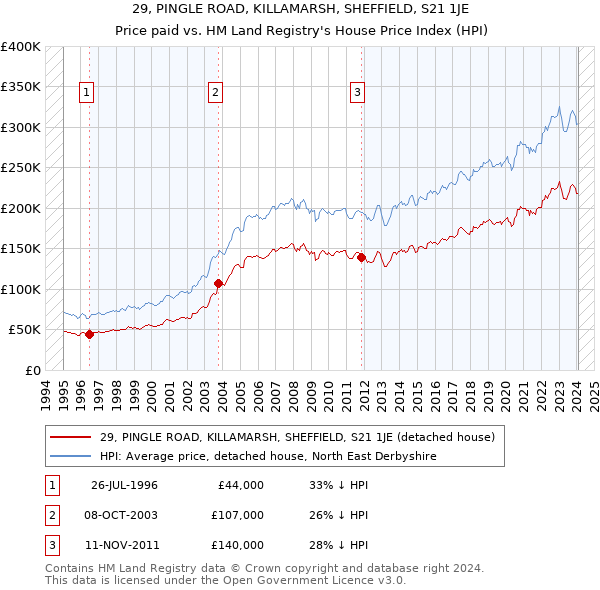 29, PINGLE ROAD, KILLAMARSH, SHEFFIELD, S21 1JE: Price paid vs HM Land Registry's House Price Index