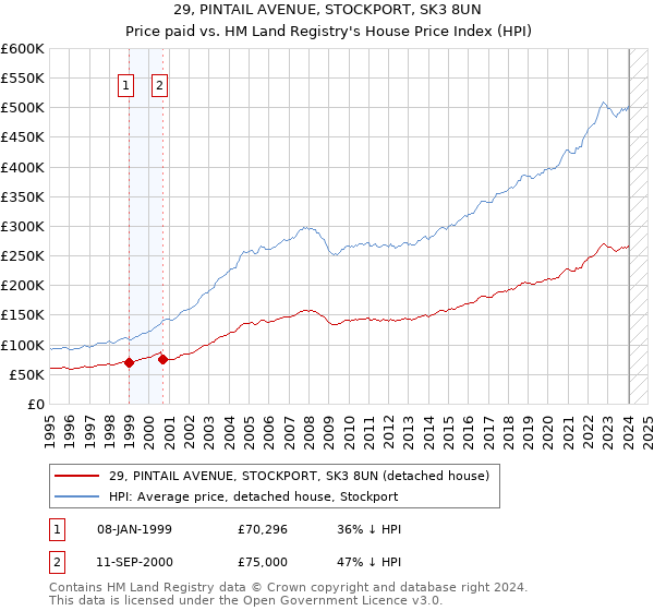 29, PINTAIL AVENUE, STOCKPORT, SK3 8UN: Price paid vs HM Land Registry's House Price Index