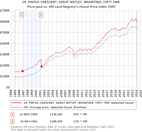 29, PINTAIL CRESCENT, GREAT NOTLEY, BRAINTREE, CM77 7WR: Price paid vs HM Land Registry's House Price Index