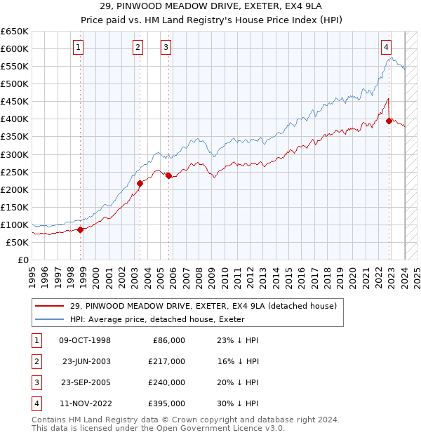 29, PINWOOD MEADOW DRIVE, EXETER, EX4 9LA: Price paid vs HM Land Registry's House Price Index
