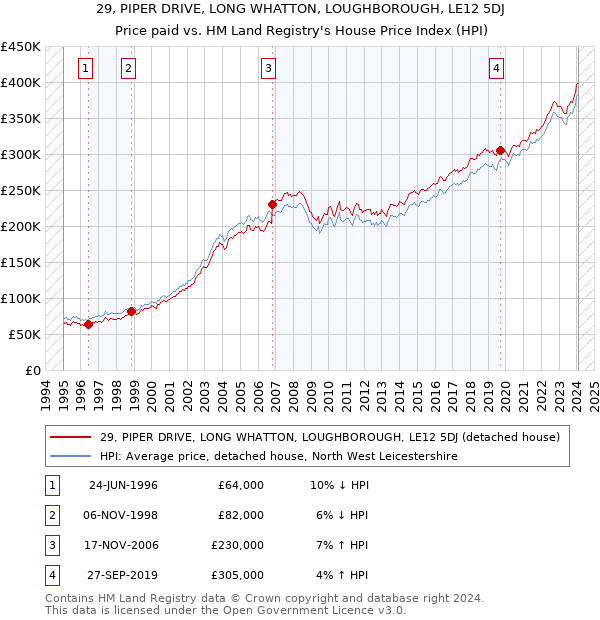 29, PIPER DRIVE, LONG WHATTON, LOUGHBOROUGH, LE12 5DJ: Price paid vs HM Land Registry's House Price Index