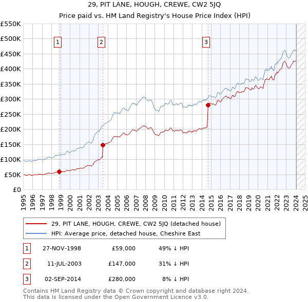 29, PIT LANE, HOUGH, CREWE, CW2 5JQ: Price paid vs HM Land Registry's House Price Index