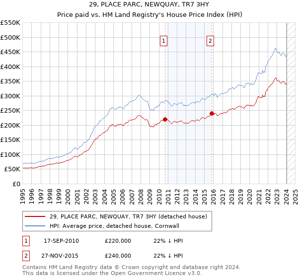 29, PLACE PARC, NEWQUAY, TR7 3HY: Price paid vs HM Land Registry's House Price Index