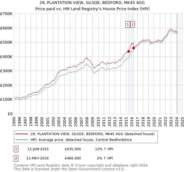 29, PLANTATION VIEW, SILSOE, BEDFORD, MK45 4GG: Price paid vs HM Land Registry's House Price Index