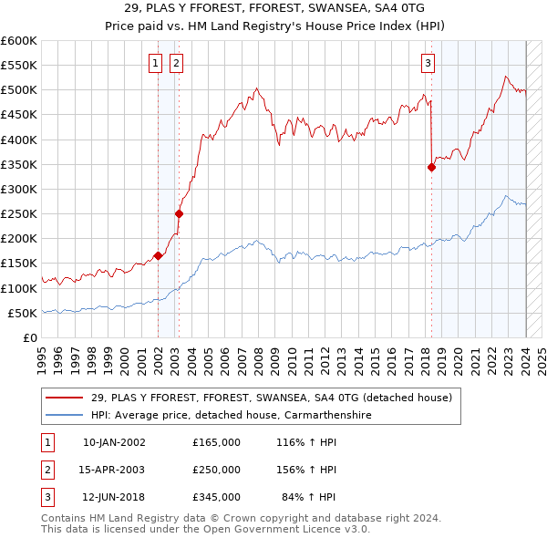 29, PLAS Y FFOREST, FFOREST, SWANSEA, SA4 0TG: Price paid vs HM Land Registry's House Price Index