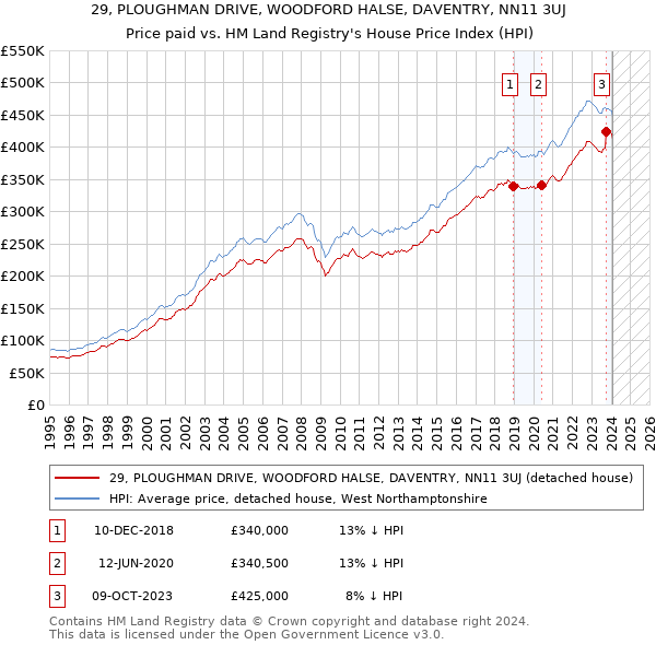 29, PLOUGHMAN DRIVE, WOODFORD HALSE, DAVENTRY, NN11 3UJ: Price paid vs HM Land Registry's House Price Index