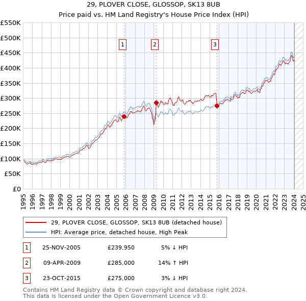 29, PLOVER CLOSE, GLOSSOP, SK13 8UB: Price paid vs HM Land Registry's House Price Index