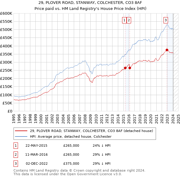 29, PLOVER ROAD, STANWAY, COLCHESTER, CO3 8AF: Price paid vs HM Land Registry's House Price Index