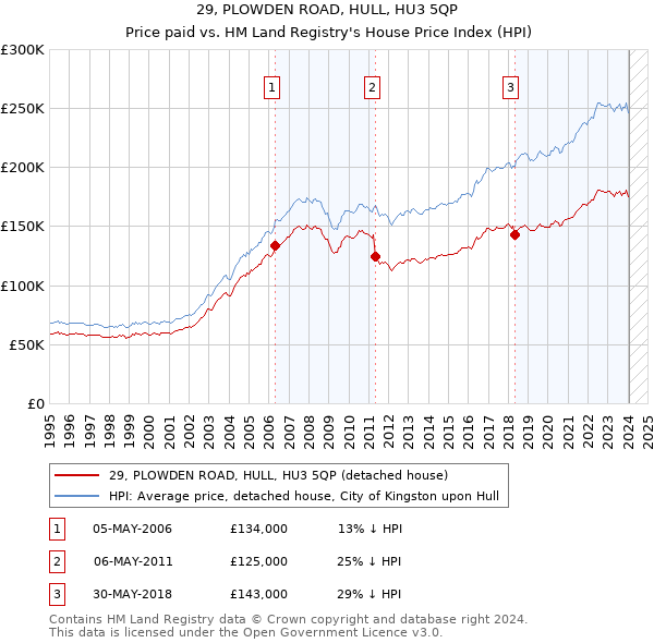 29, PLOWDEN ROAD, HULL, HU3 5QP: Price paid vs HM Land Registry's House Price Index