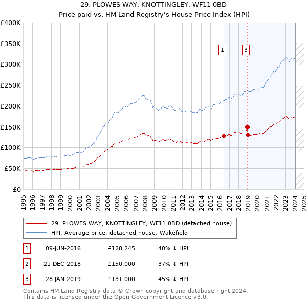 29, PLOWES WAY, KNOTTINGLEY, WF11 0BD: Price paid vs HM Land Registry's House Price Index