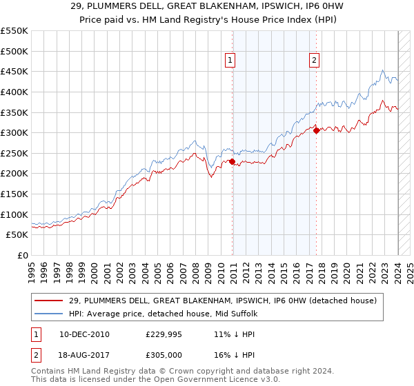 29, PLUMMERS DELL, GREAT BLAKENHAM, IPSWICH, IP6 0HW: Price paid vs HM Land Registry's House Price Index