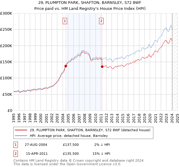 29, PLUMPTON PARK, SHAFTON, BARNSLEY, S72 8WF: Price paid vs HM Land Registry's House Price Index