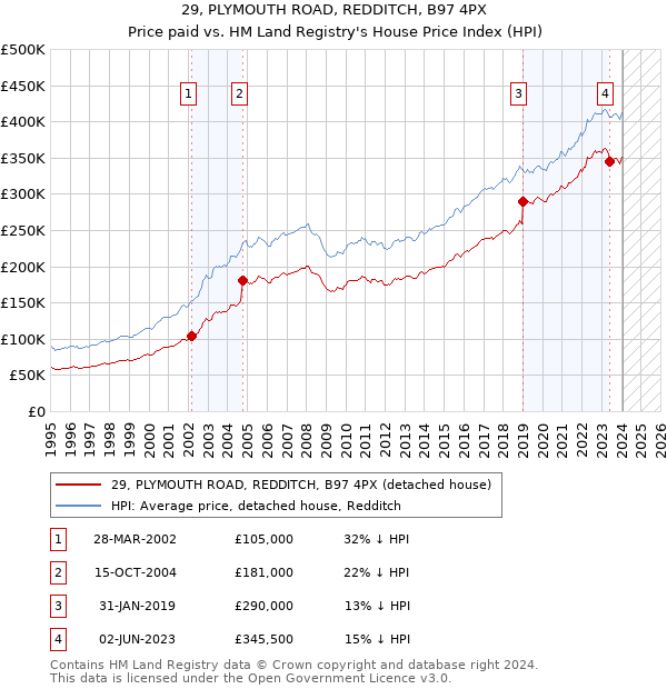 29, PLYMOUTH ROAD, REDDITCH, B97 4PX: Price paid vs HM Land Registry's House Price Index