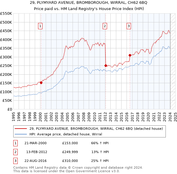 29, PLYMYARD AVENUE, BROMBOROUGH, WIRRAL, CH62 6BQ: Price paid vs HM Land Registry's House Price Index