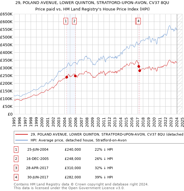 29, POLAND AVENUE, LOWER QUINTON, STRATFORD-UPON-AVON, CV37 8QU: Price paid vs HM Land Registry's House Price Index