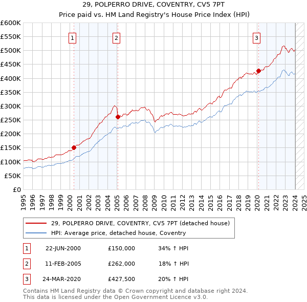 29, POLPERRO DRIVE, COVENTRY, CV5 7PT: Price paid vs HM Land Registry's House Price Index