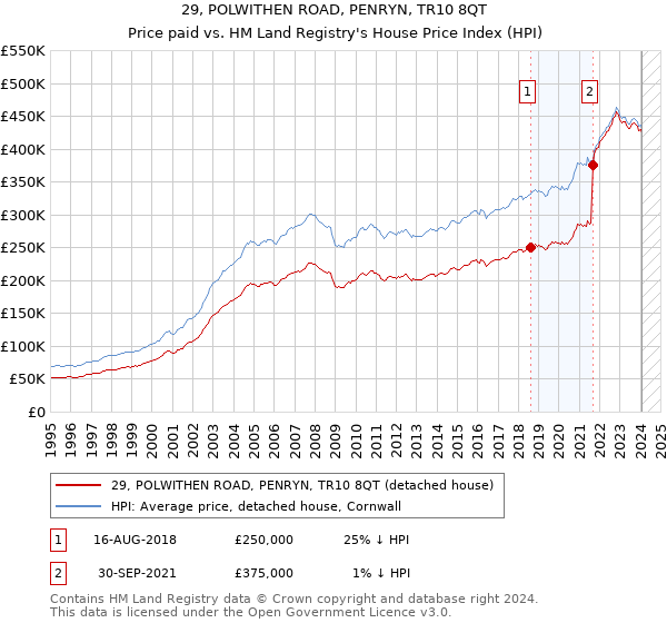 29, POLWITHEN ROAD, PENRYN, TR10 8QT: Price paid vs HM Land Registry's House Price Index