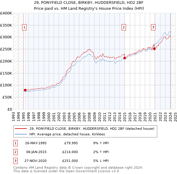 29, PONYFIELD CLOSE, BIRKBY, HUDDERSFIELD, HD2 2BF: Price paid vs HM Land Registry's House Price Index