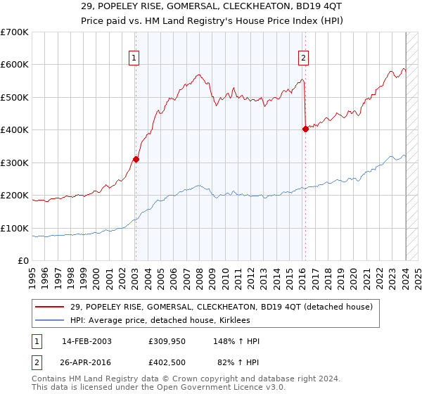 29, POPELEY RISE, GOMERSAL, CLECKHEATON, BD19 4QT: Price paid vs HM Land Registry's House Price Index